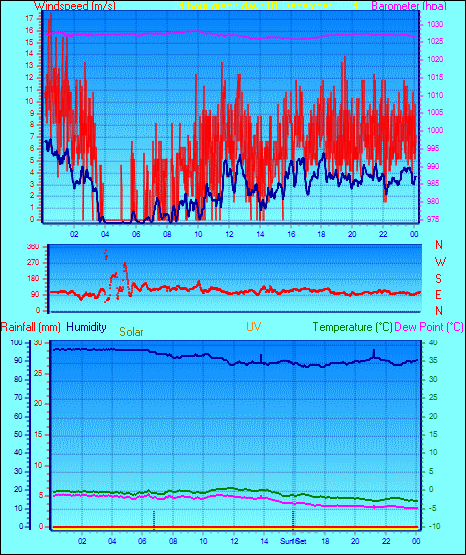 24 Hour Graph for Day 01