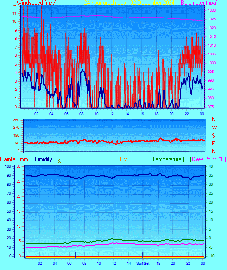 24 Hour Graph for Day 02