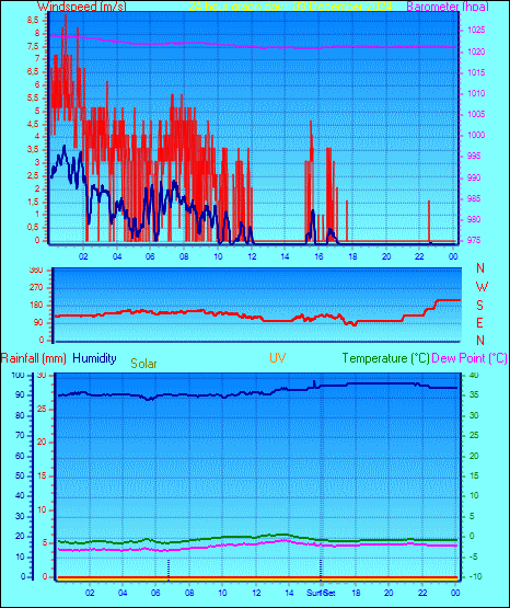 24 Hour Graph for Day 03