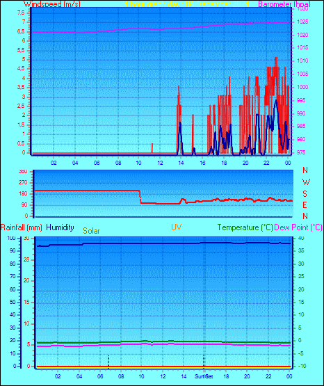 24 Hour Graph for Day 04