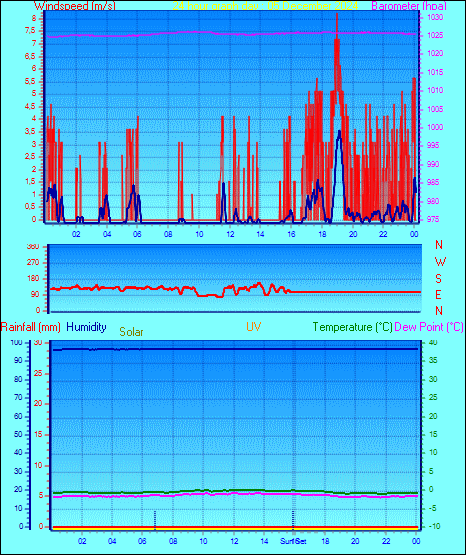 24 Hour Graph for Day 05