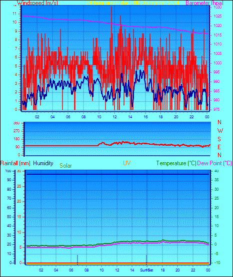 24 Hour Graph for Day 06