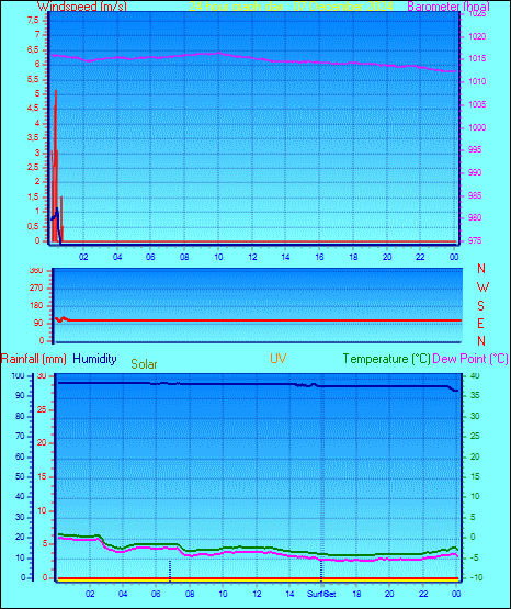 24 Hour Graph for Day 07