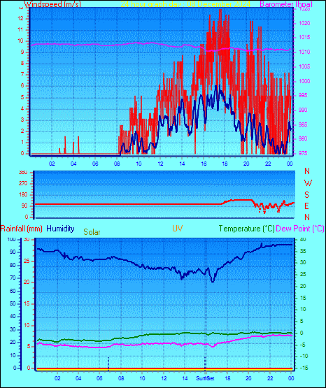 24 Hour Graph for Day 08