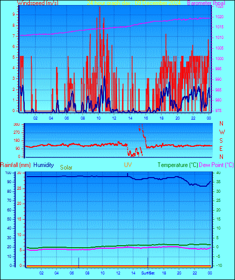 24 Hour Graph for Day 09