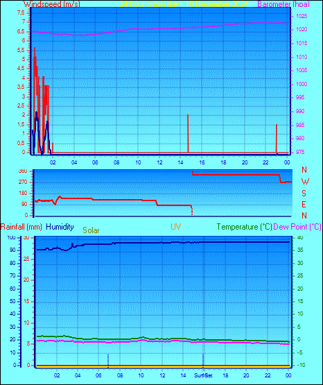 24 Hour Graph for Day 10