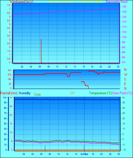 24 Hour Graph for Day 11