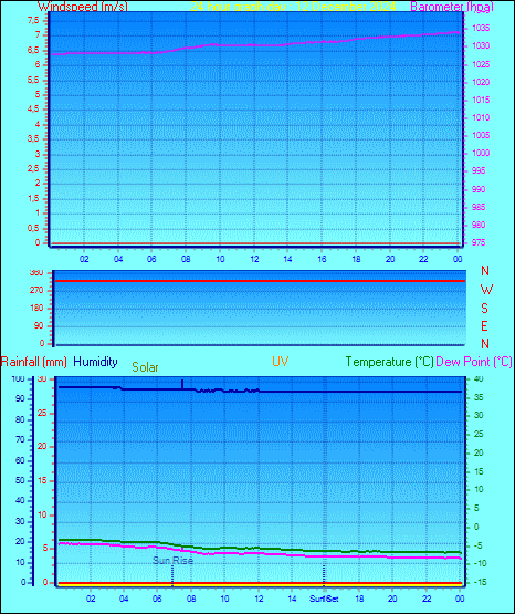 24 Hour Graph for Day 12