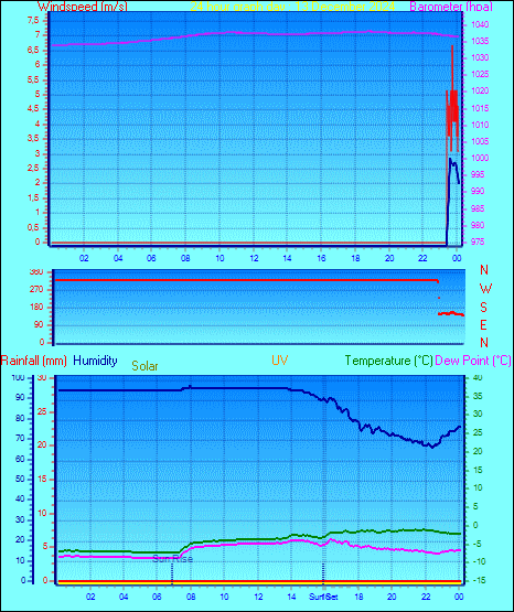 24 Hour Graph for Day 13