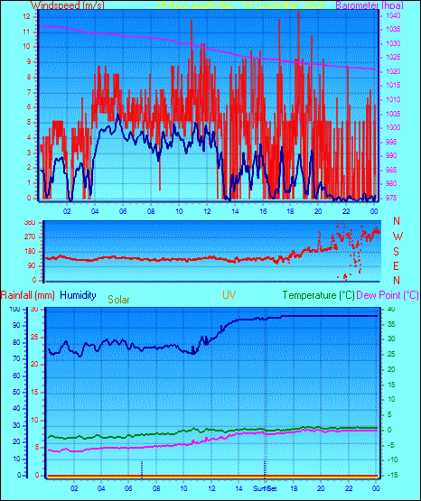 24 Hour Graph for Day 14