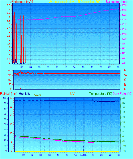 24 Hour Graph for Day 15