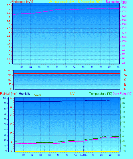 24 Hour Graph for Day 16