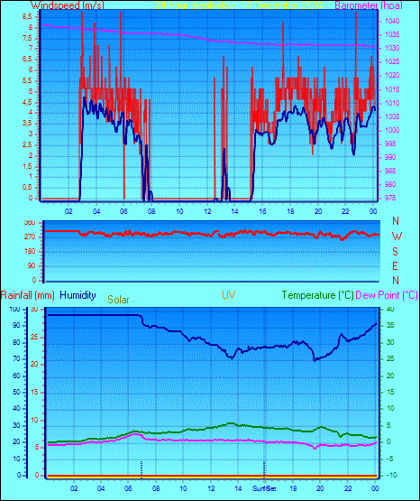 24 Hour Graph for Day 17