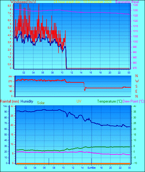 24 Hour Graph for Day 18