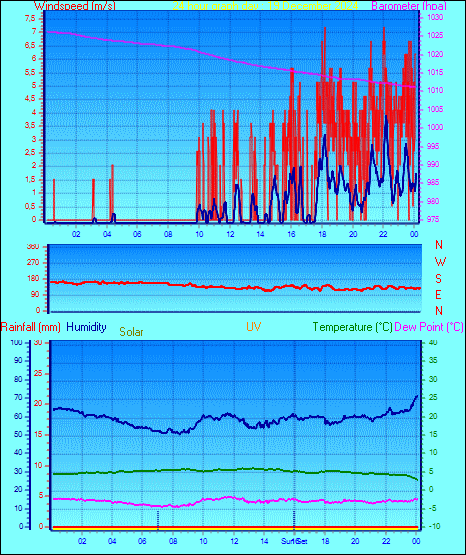 24 Hour Graph for Day 19