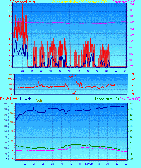 24 Hour Graph for Day 20