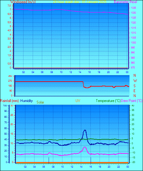 24 Hour Graph for Day 01