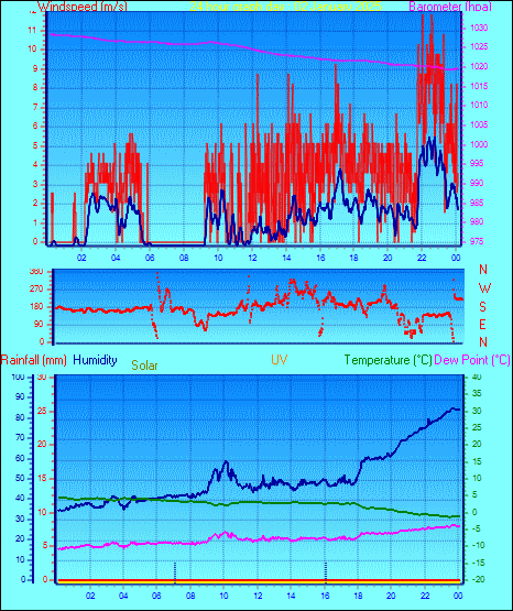 24 Hour Graph for Day 02