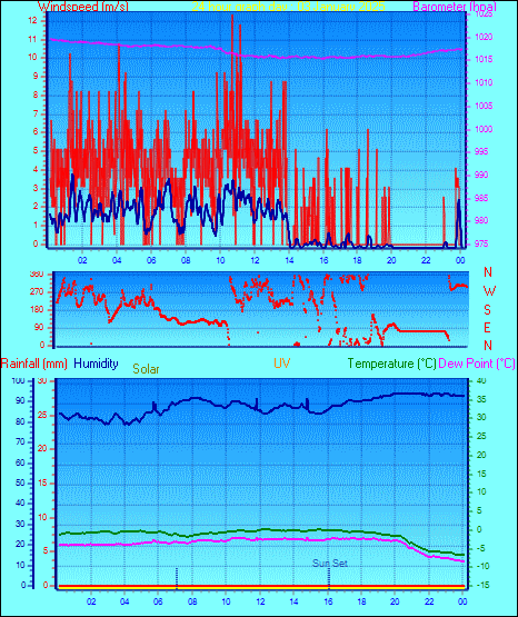 24 Hour Graph for Day 03