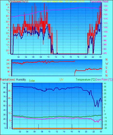 24 Hour Graph for Day 04