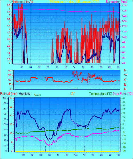 24 Hour Graph for Day 05