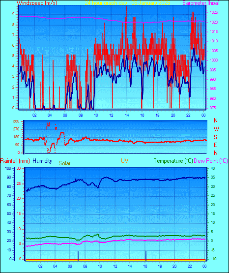 24 Hour Graph for Day 06