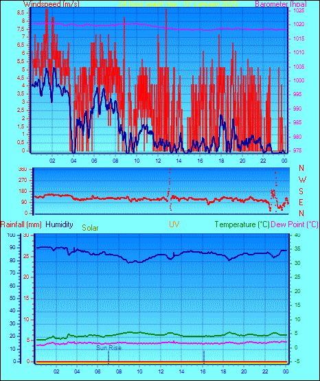 24 Hour Graph for Day 07