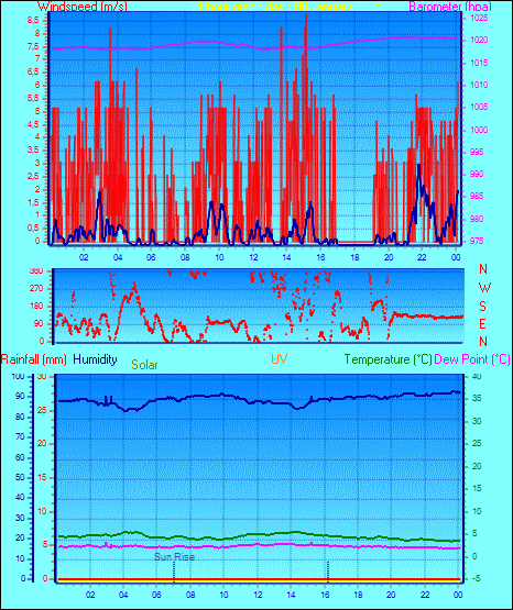 24 Hour Graph for Day 08