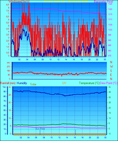 24 Hour Graph for Day 09