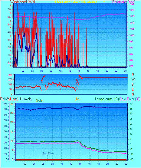 24 Hour Graph for Day 10