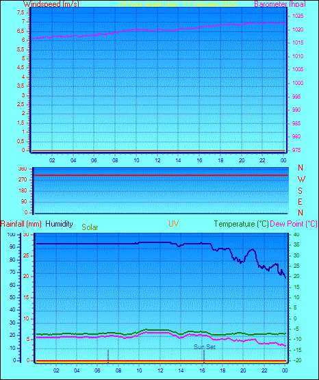 24 Hour Graph for Day 11