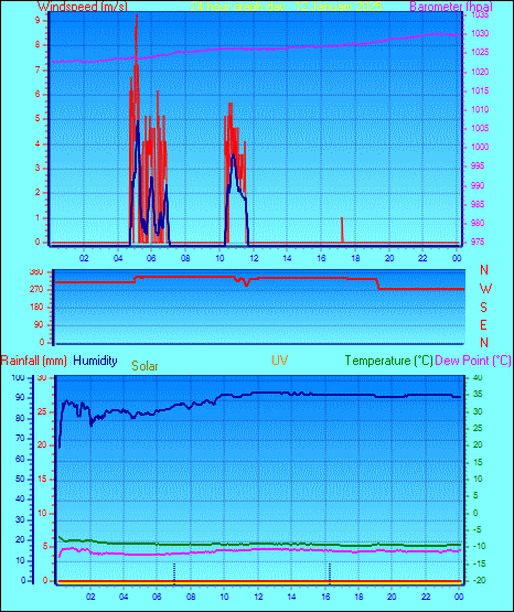 24 Hour Graph for Day 12