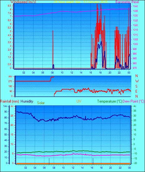 24 Hour Graph for Day 13