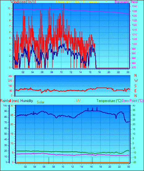 24 Hour Graph for Day 14