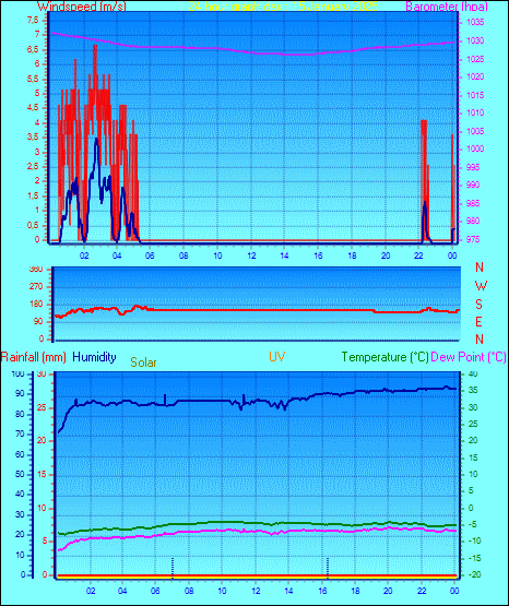 24 Hour Graph for Day 15