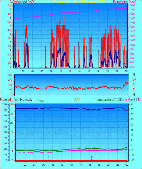 24 Hour Graph for Day 16