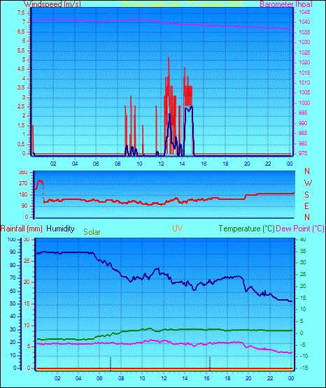 24 Hour Graph for Day 17