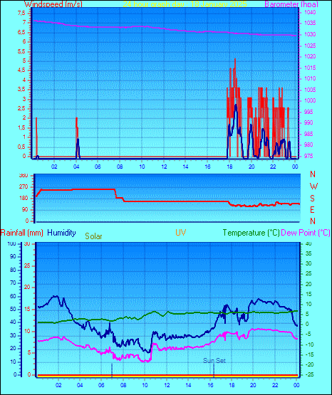 24 Hour Graph for Day 18