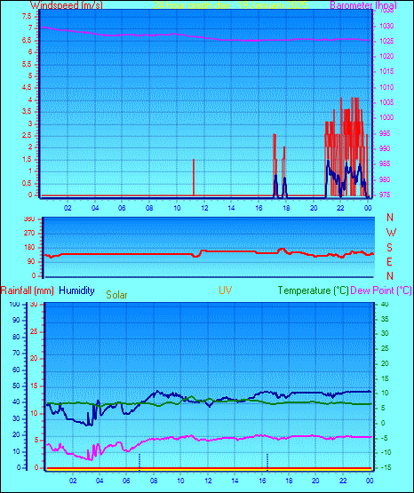 24 Hour Graph for Day 19