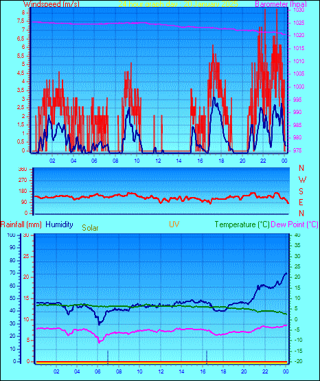 24 Hour Graph for Day 20