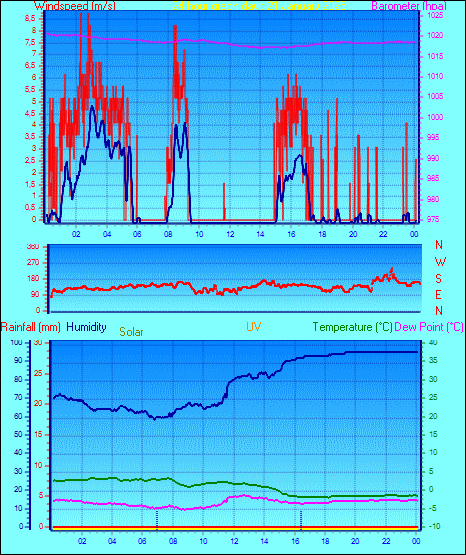 24 Hour Graph for Day 21