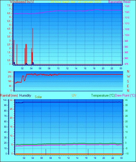 24 Hour Graph for Day 22