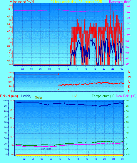 24 Hour Graph for Day 23