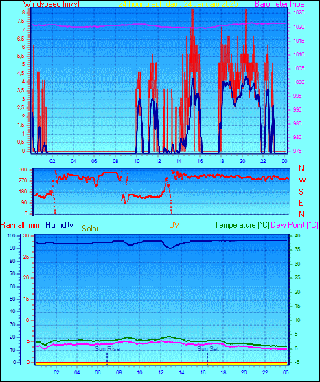 24 Hour Graph for Day 24