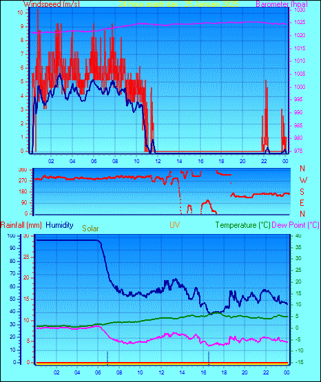 24 Hour Graph for Day 25