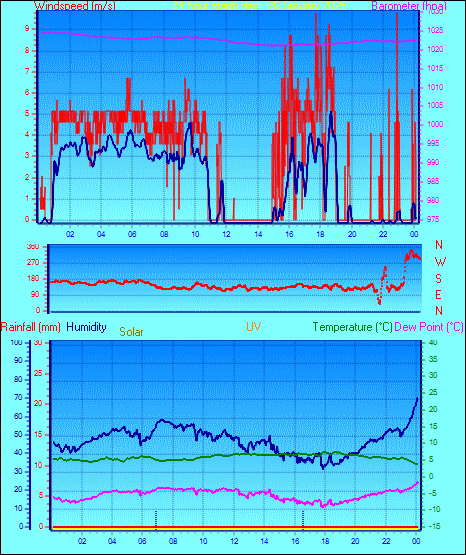 24 Hour Graph for Day 26