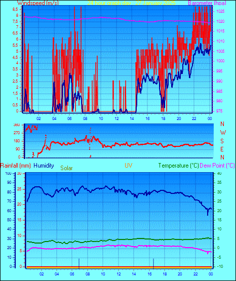 24 Hour Graph for Day 27