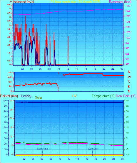 24 Hour Graph for Day 01