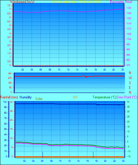 24 Hour Graph for Day 02