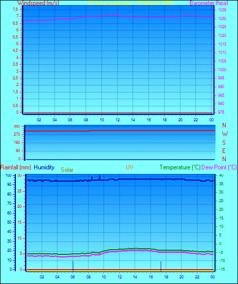 24 Hour Graph for Day 03